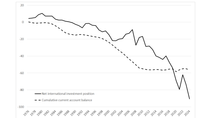Chart 4: Net international investment position and cumulative current account balance of the United States