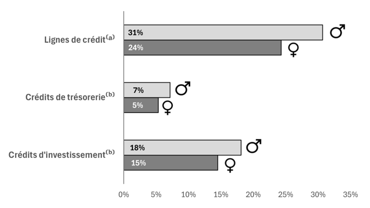 Graphique 1. Demande de crédit bancaire : femmes dirigeantes vs hommes dirigeants
