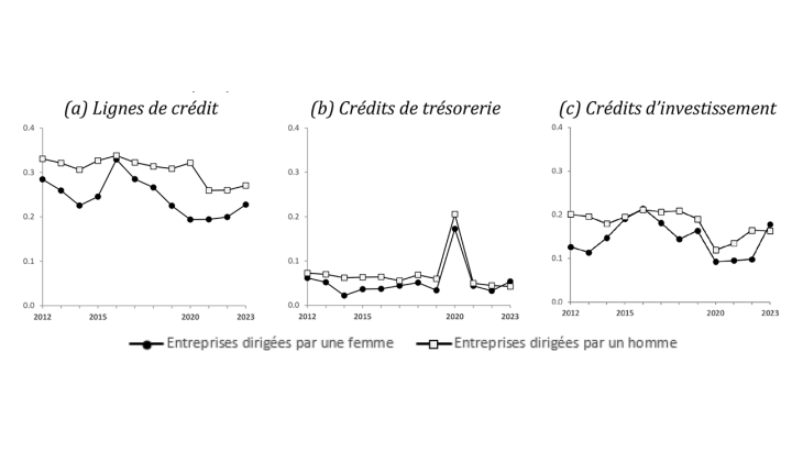 Graphique 2. Évolution de la demande de crédit bancaire
