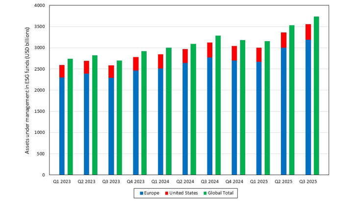 Assets under management in ESG funds (USD billions) betwenn 2023 and 2025