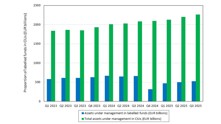 Proportion of labelled funds in CIUs (EUR billions)