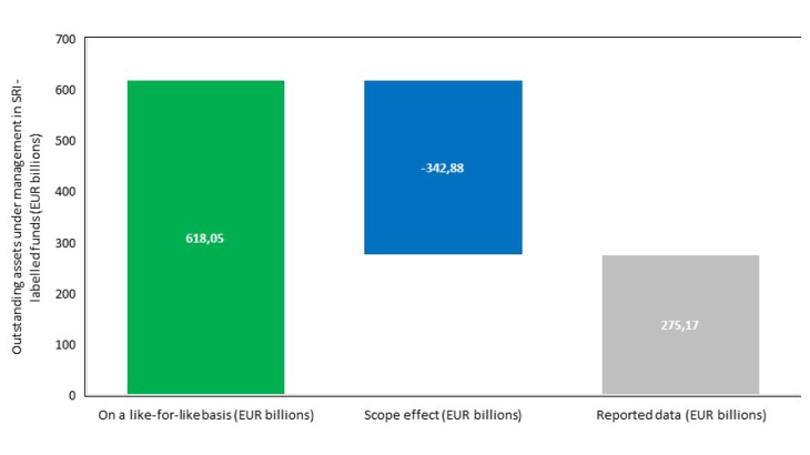 Outstanding assets under management in SRI labelled funds (EUR billions)
