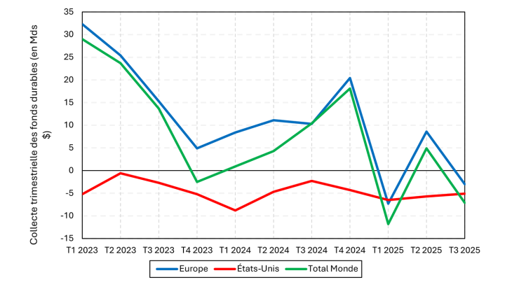 Collecte trimestrielle des fonds durables (en Mds) entre 2023 et 2025