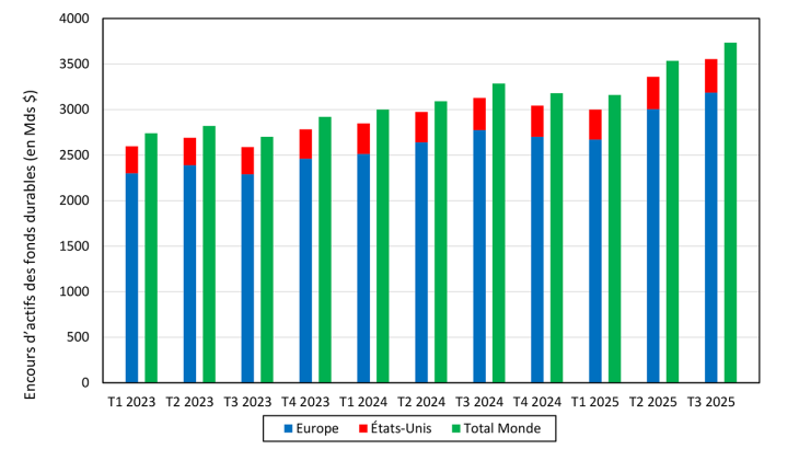 Encours d’actifs des fonds durables (en Mds $) entre 2023 et 2025