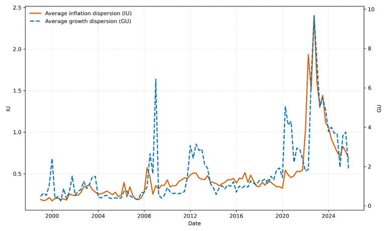 Average individual dispersion of inflation and growth over a one-year horizon in the euro area 