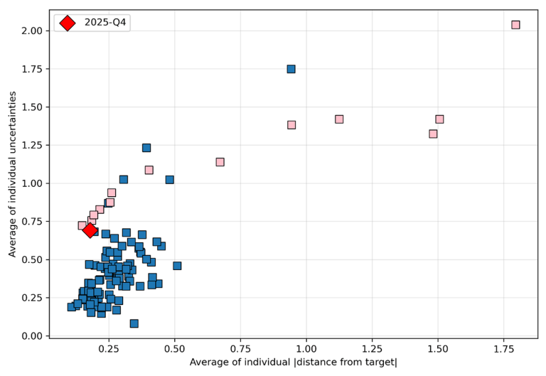 Individual uncertainty about inflation depending on distance from target 