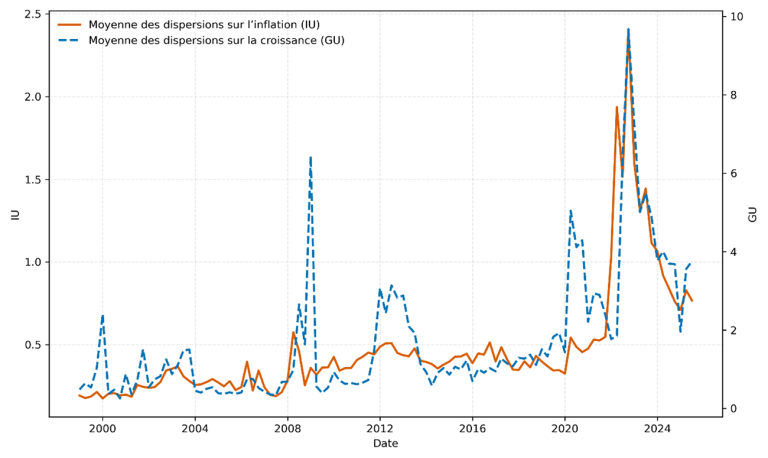 Dispersion individuelle moyenne de l’inflation et de la croissance à un an en zone euro  entre 1999 et 2025
