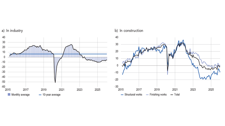 LEVEL OF ORDER BOOKS (balance of opinion, adjusted for seasonal and working-day variations) a) In industry b) In construction