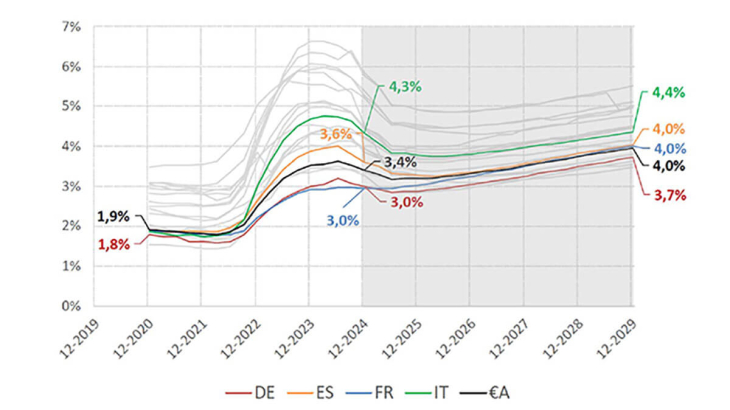 Projection of the cost of aggregated NFC debt by country
