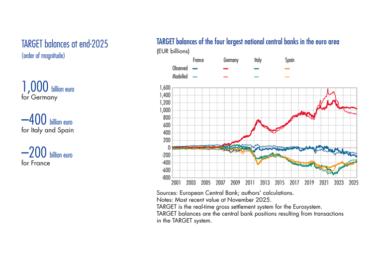 TARGET balance of the four largest national central banks in the euro area
