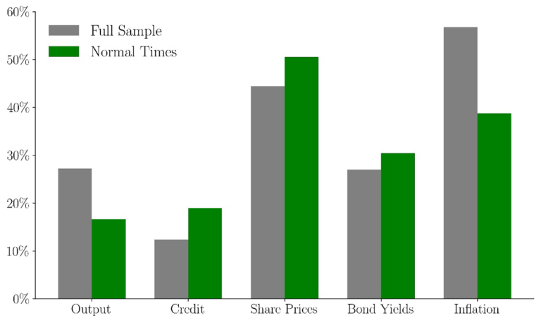 Chart 1: Contribution of world cycles to the variance of annual growth in domestic variables
