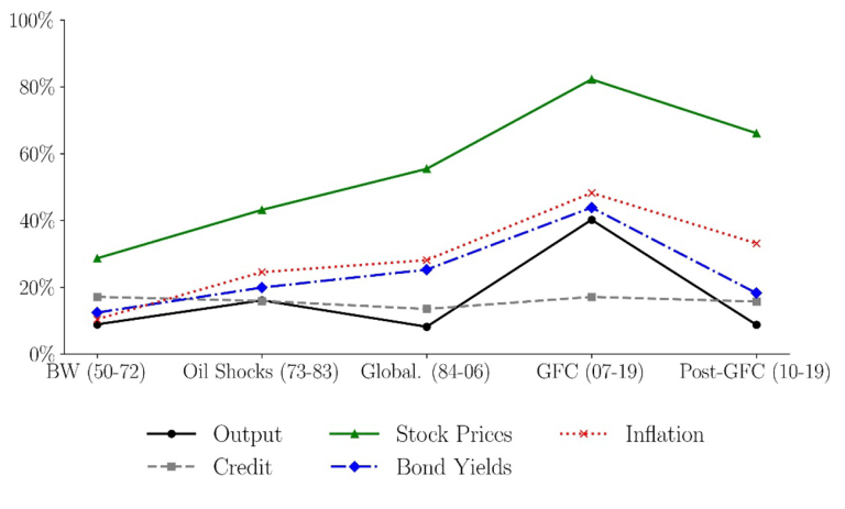 Chart 2: Contribution of the world cycle to the variance of annual growth in domestic variables, by period