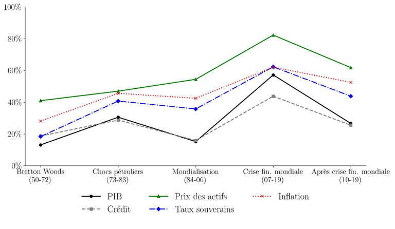 Figure 2 : Contribution du cycle mondial à la variance de la croissance annuelle des variables nationales, par période