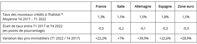 Prix du logement et taux du crédit à l’habitat 2017 – 2022