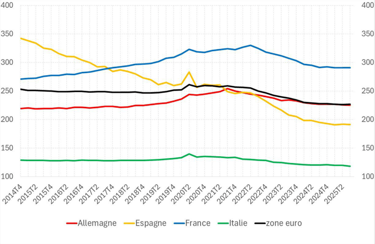 Endettement immobilier des ménages en % du RDB
