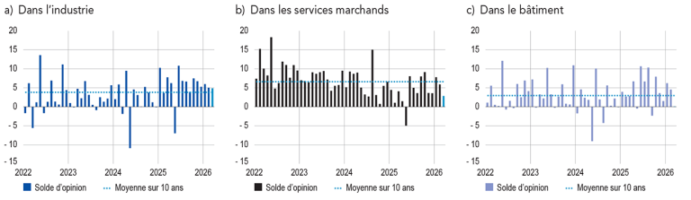 OPINION SUR L’ÉVOLUTION DE L’ACTIVITÉ