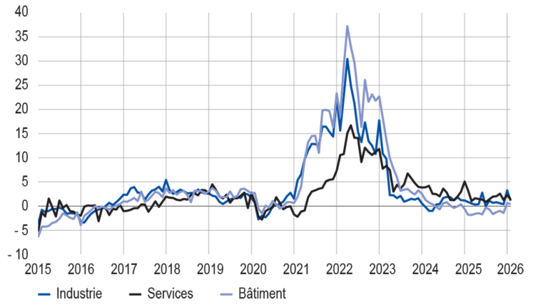 ÉVOLUTION DES PRIX DE VENTE PAR GRANDS SECTEURS