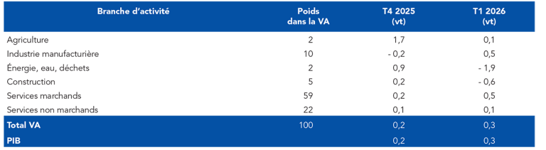 VARIATIONS TRIMESTRIELLES DU PIB ET DE LA VALEUR AJOUTÉE EN FRANCE