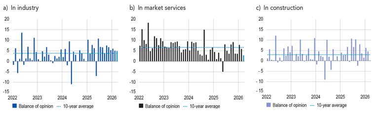 BALANCE OF OPINION ON THE OUTLOOK FOR ACTIVITY (balance of opinion, adjusted for seasonal and working-day variations, forecast for March)