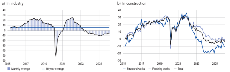 LEVEL OF ORDER BOOKS