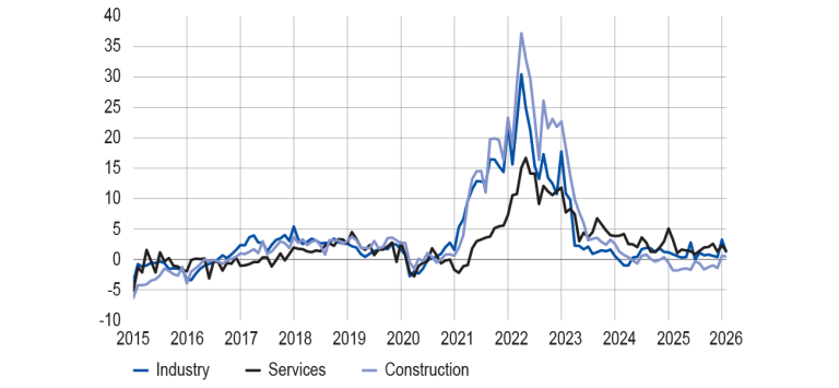 CHANGE IN SELLING PRICES BY MAJOR SECTOR