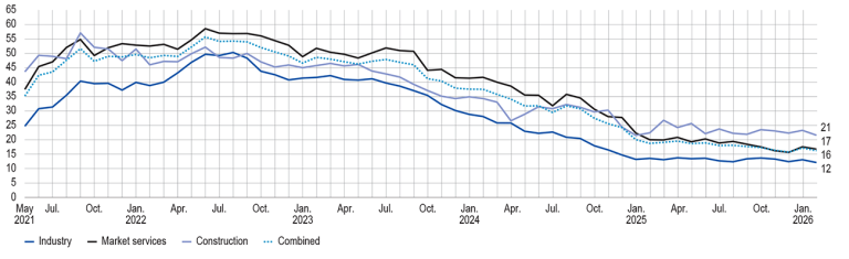 PART DES ENTREPRISES INDIQUANT DES DIFFICULTÉS DE RECRUTEMENT