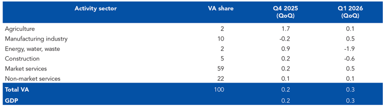 QUARTERLY CHANGES IN GDP AND VALUE ADDED IN FRANCE