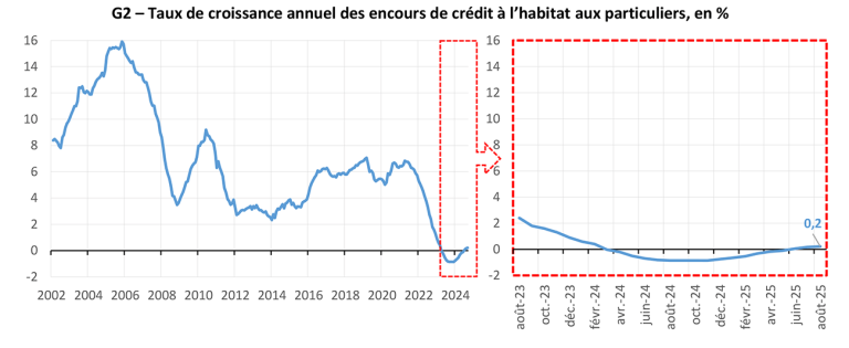 G2 – Taux de croissance annuel des encours de crédit à l’habitat aux particuliers, en %