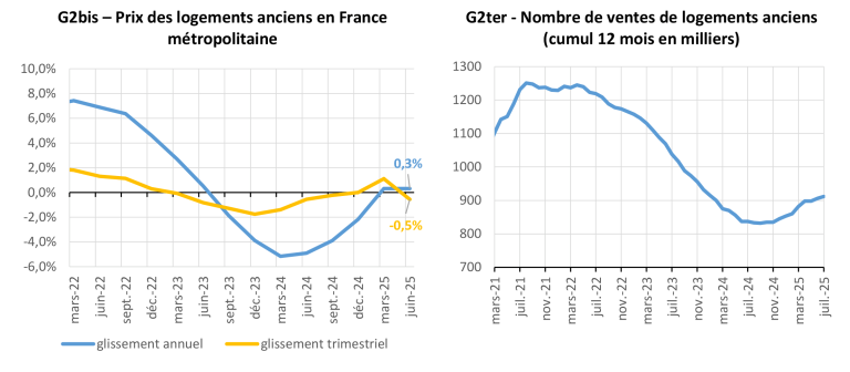 G2bis – Prix des logements anciens en France métropolitaine G2ter - Nombre de ventes de logements anciens (cumul 12 mois en milliers)