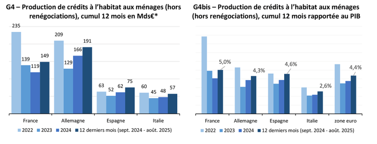 G4 – Production de crédits à l’habitat aux ménages (hors renégociations), cumul 12 mois en Mds€* G4bis – Production de crédits à l’habitat aux ménages (hors renégociations), cumul 12 mois rapportée au PIB