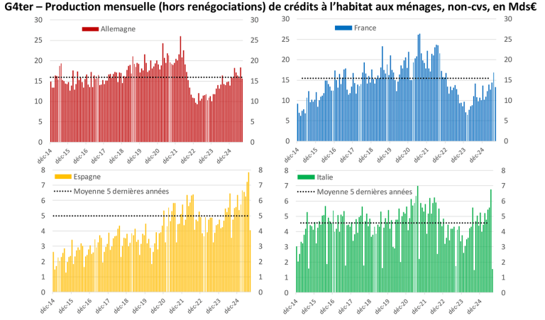 G4ter – Production mensuelle (hors renégociations) de crédits à l’habitat aux ménages, non-cvs, en Mds€