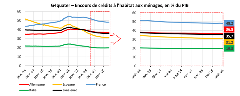 G4quater – Encours de crédits à l’habitat aux ménages, en % du PIB