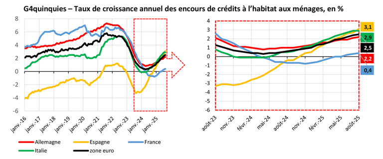 G4quinquies – Taux de croissance annuel des encours de crédits à l’habitat aux ménages, en %