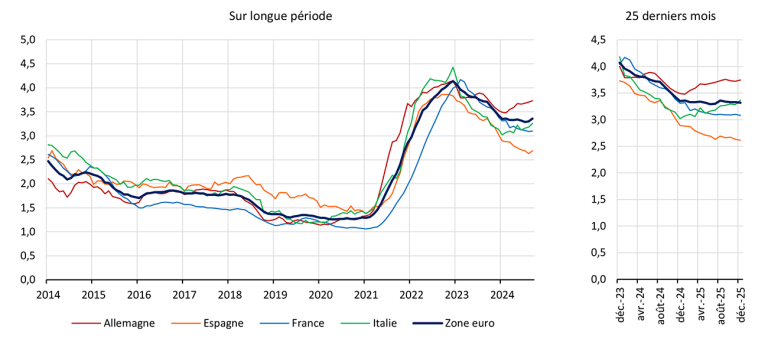 Taux d’intérêt (hors frais et assurance – TESE) des crédits nouveaux à l’habitat (hors renégociations) des ménages de la zone euro, en % Sur longue période 25 derniers mois
