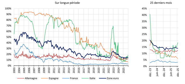 Part des crédits à taux variable dans la production de crédits à l’habitat, en % Sur longue période 25 derniers mois