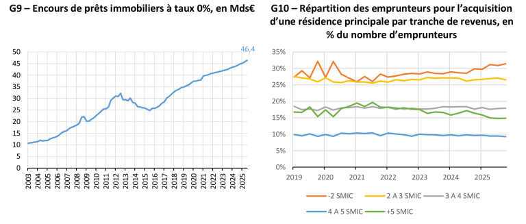 Encours de prêts immobiliers à taux 0%, en Mds€ et Répartition des emprunteurs pour l’acquisition d’une résidence principale par tranche de revenus, en % du nombre d’emprunteurs