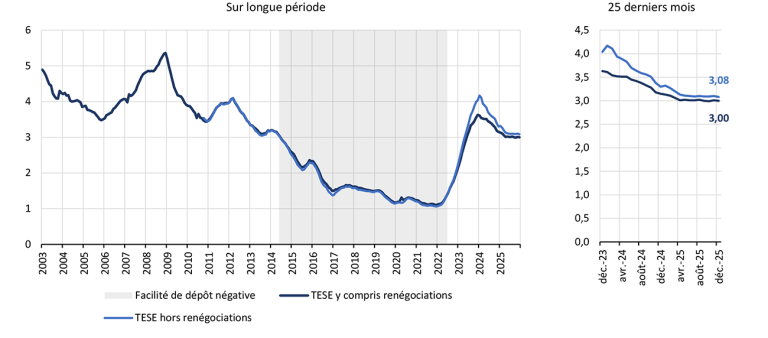 Taux d’intérêt des nouveaux prêts à l’habitat aux particuliers, en % Sur longue période 25 derniers mois
