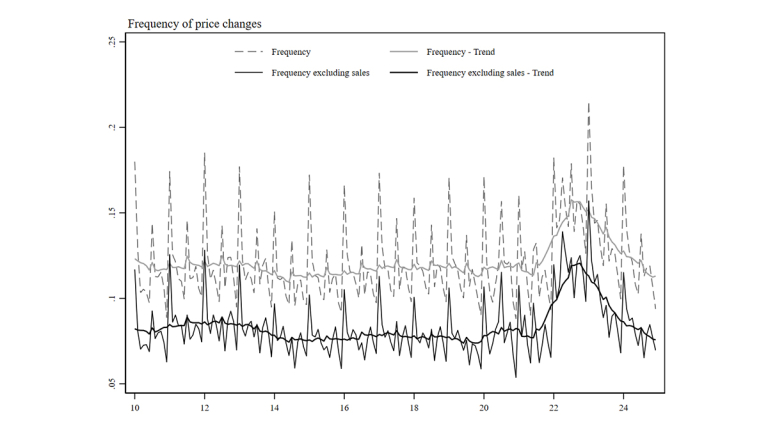 Frequency of price changes in the euro area (in %)