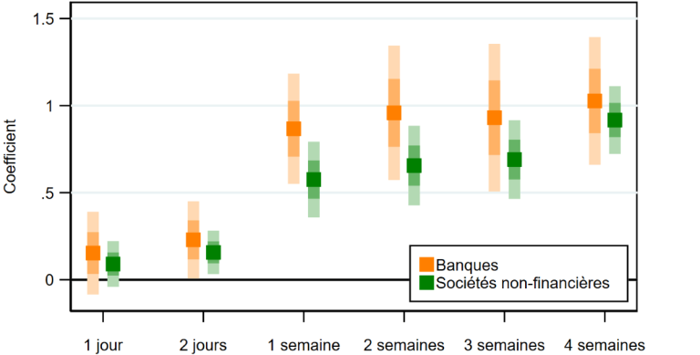 coefficients de Transmission des changements de taux directeurs de la BCE  aux taux à l’émission des NEU CP pour les banques et sociétés non financières