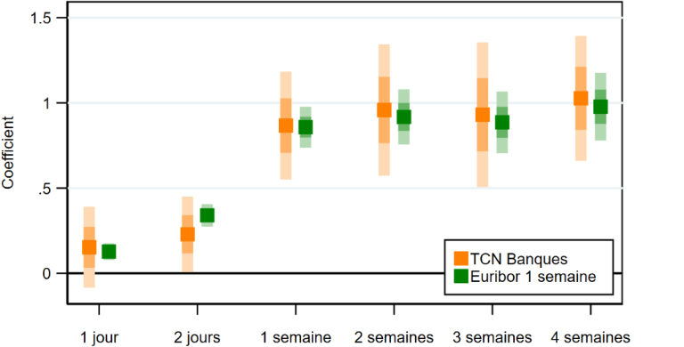coefficients Banques : NEU CP vs. Marché interbancaire( euribor 1 semaine)