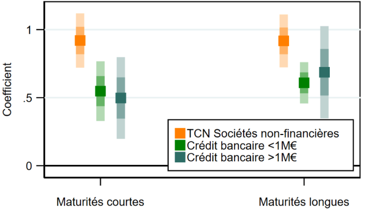 coefficients Sociétés non-financières : NEU CP vs. Crédit bancaire (effet estimé à un horizon de 4 semaines)
