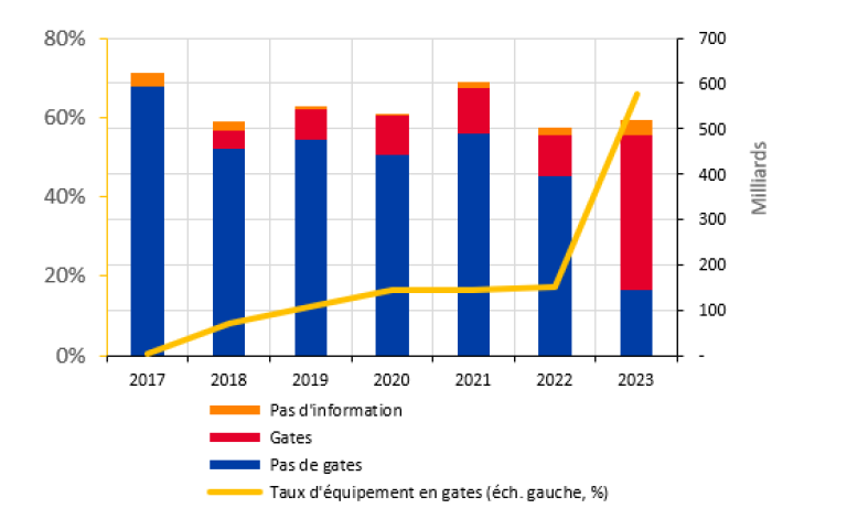 Graphique 2 : Évolution de l’adoption du plafonnement des rachats dans les fonds ouverts à vocation générale