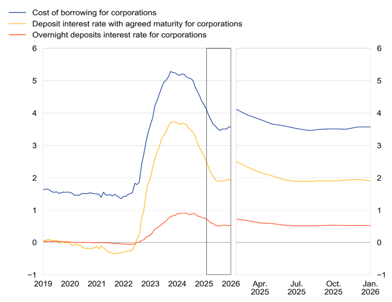 Bank interest rates on new loans to, and deposits from, euro area corporations