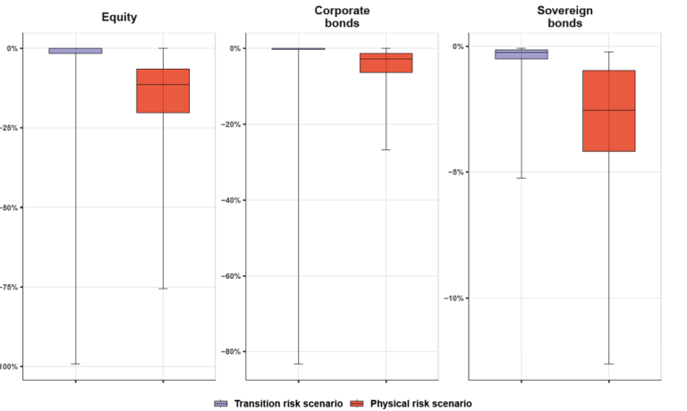 Chart 1:  Market valuation shocks: breakdown by asset class and scenario