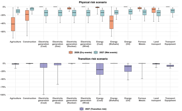 Chart 2: Share price valuation shocks: breakdown by sector and scenario