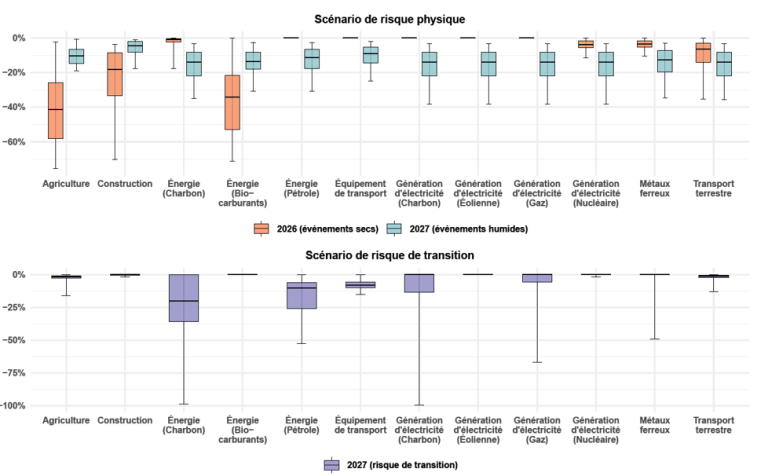Graphique 2 : Chocs de valorisation sur les actions : distribution par secteur et scénario