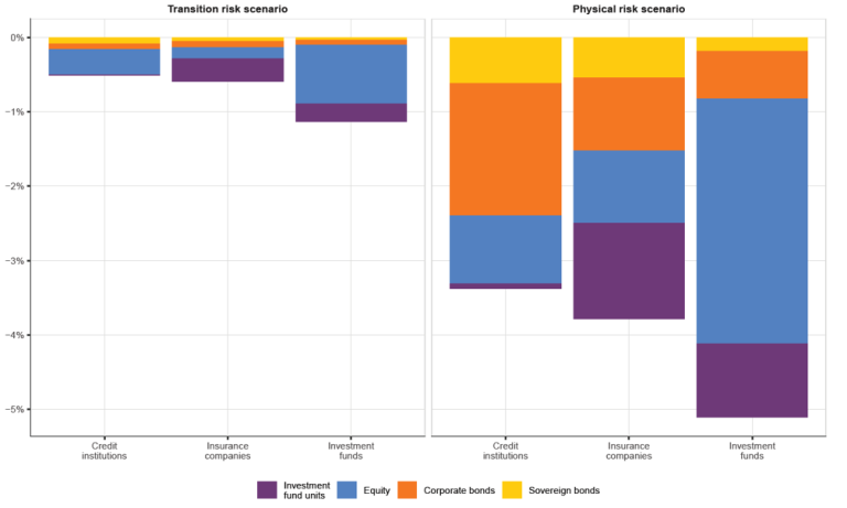 Chart 3: Potential correction to French financial intermediaries' equity and bond portfolios