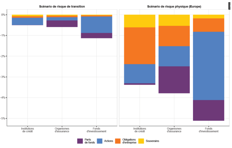 Graphique 3 : Correction potentielle des portefeuilles actions et obligataires des intermédiaires financiers français