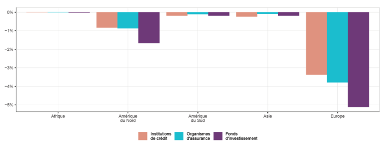 Graphique 4 : Impact des catastrophes naturelles dans différentes régions sur les investisseurs français