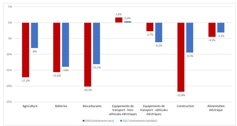Graphique 2 - Billet 447 (FR)